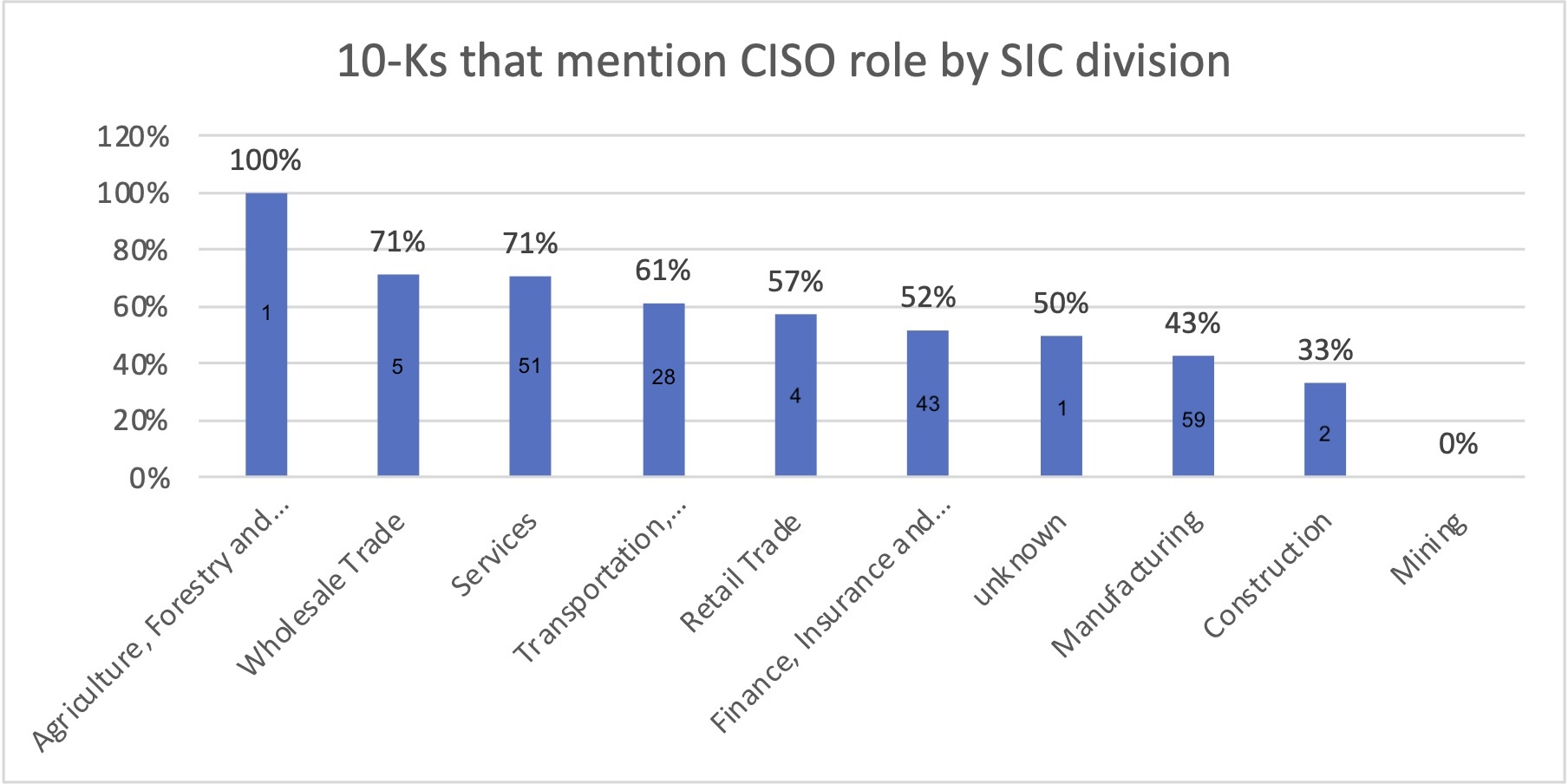 Graph of CISO by SIC divisions