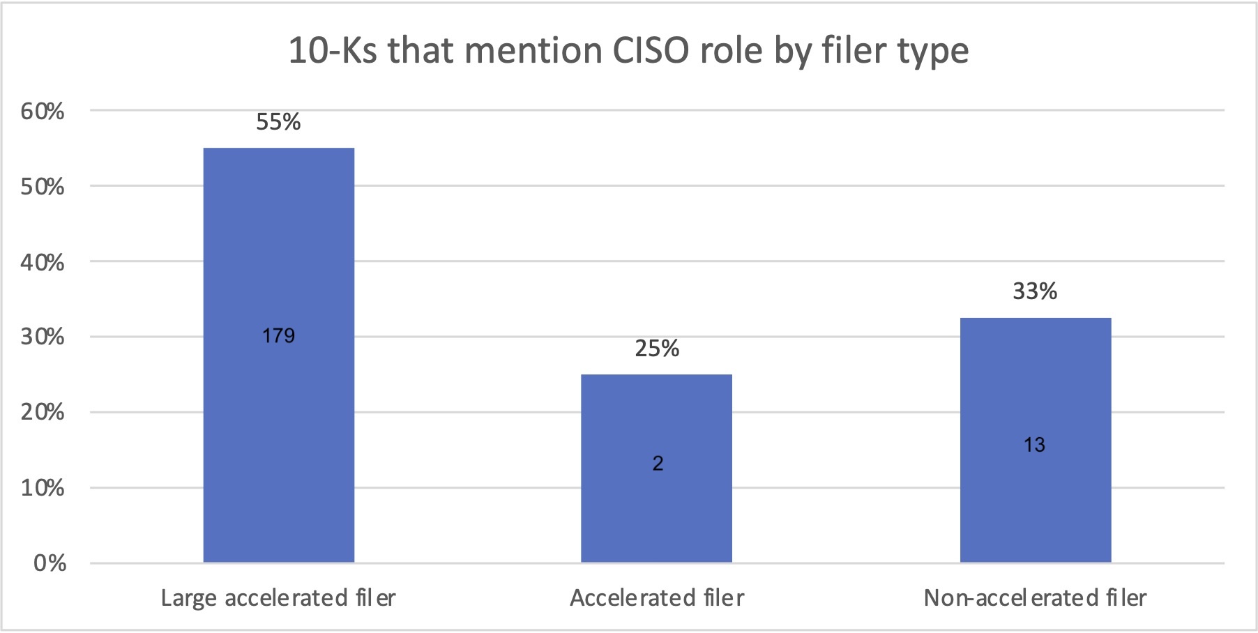 Graph of CISO by filer category
