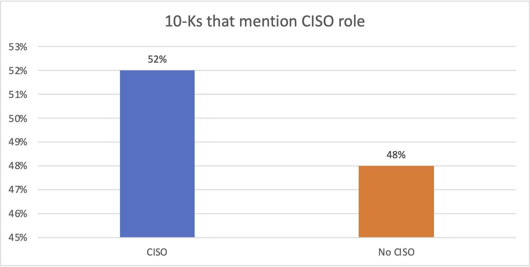 Graph showing only 39% of companies mention a CISO in their 10-K Item 1C