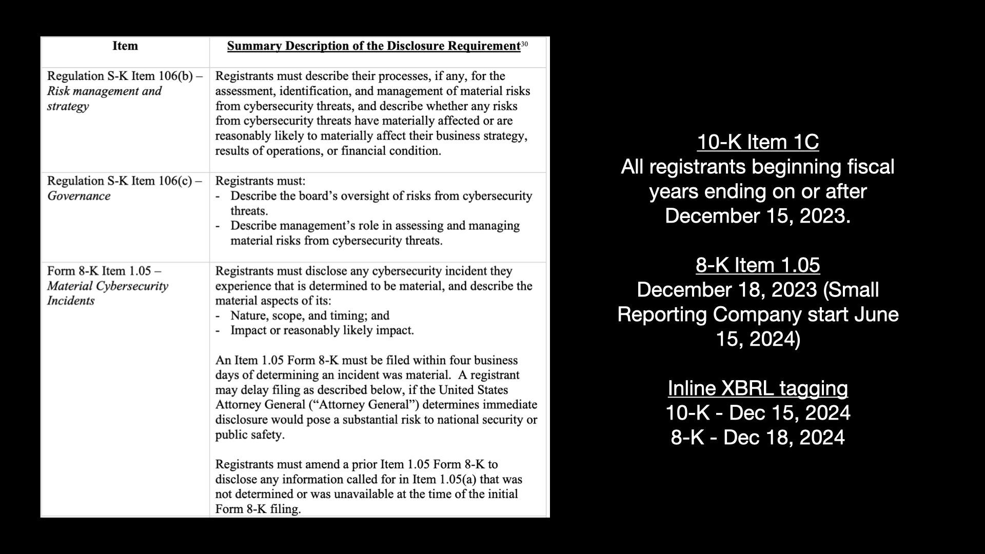 Item Summary Description of the Disclosure Requirement  - 10-K Item 1C   - Risk management and strategy   - Governance  8-K - Item 1.05 Material Cybersecurity Risk  Includes key timing of each requirement. 