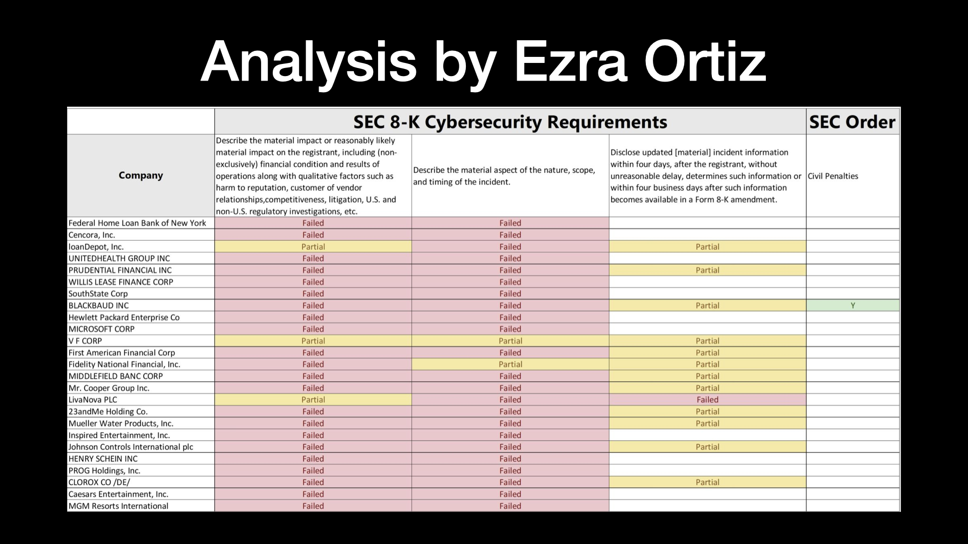 Analysis by Ezra Ortiz showing if recent 8-Ks are compliant with the new requirements. In general, Erza's research shows large deficiencies in the reporting. 