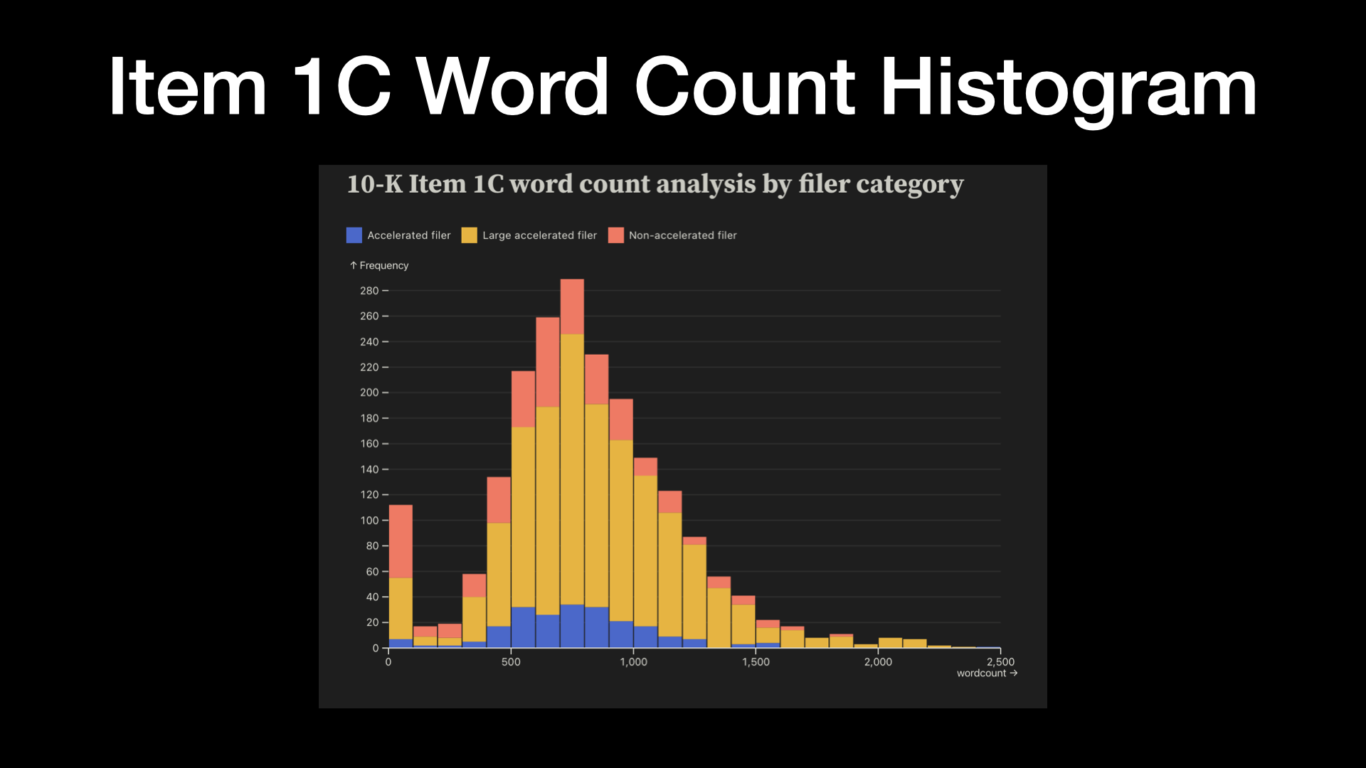 ltem 1C Word Count Histogram