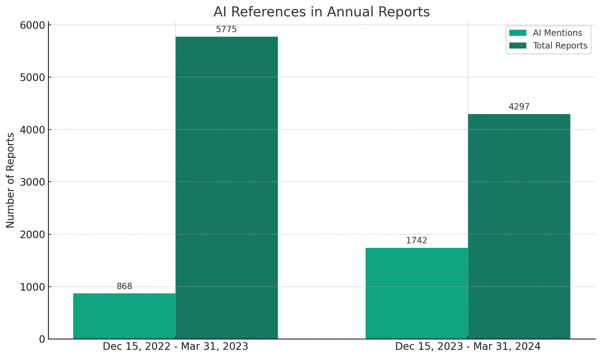 Graph of AI References in Annual 10-K reports